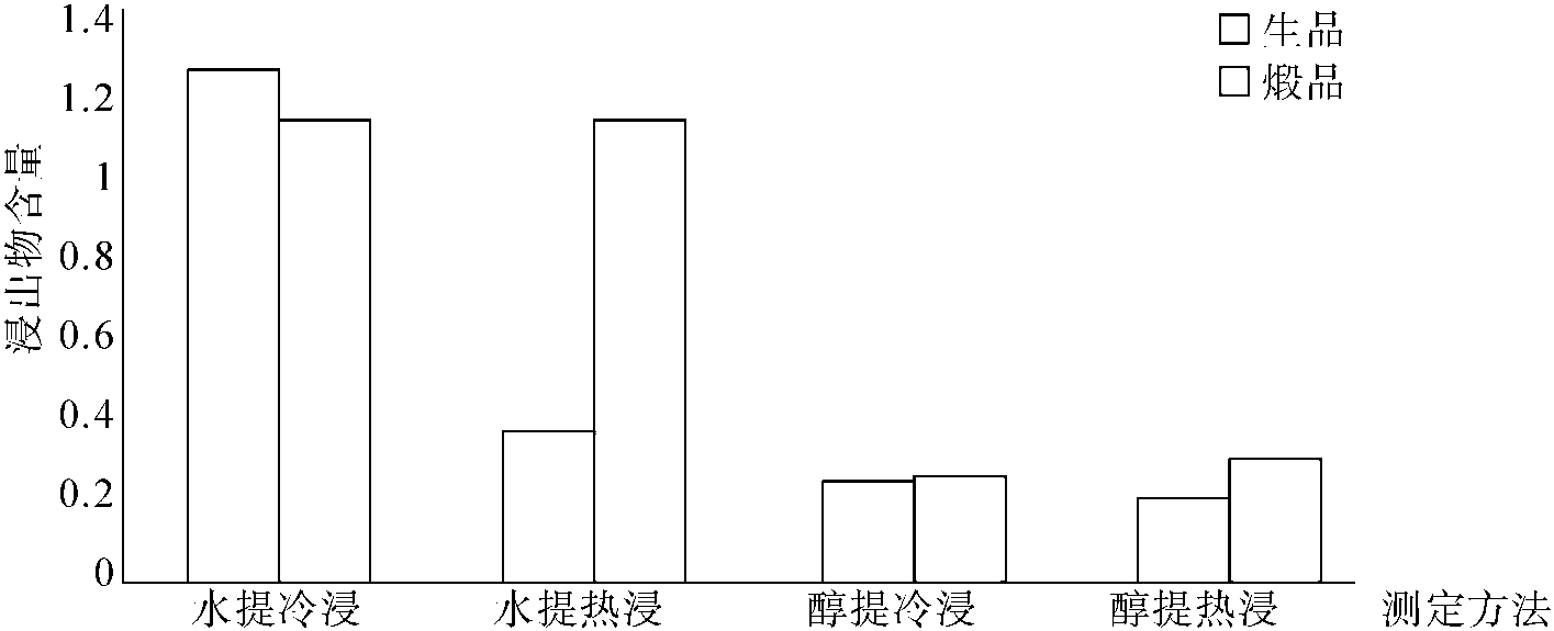 四、浸出物含量研究